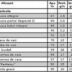 Compozitia alimentelor 1