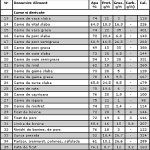 Compozitia alimentelor 2