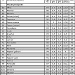 Compozitia alimentelor 5