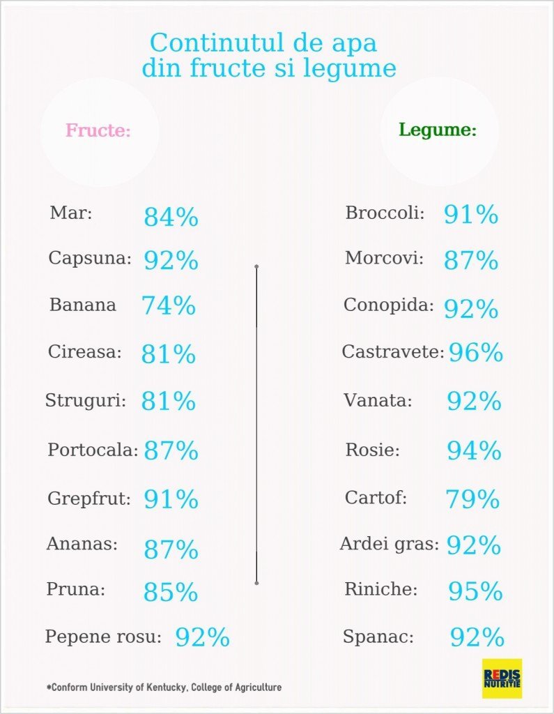 continut de apa fructe legume