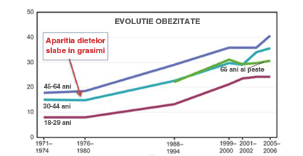 evolutie-obezitate-de-la-aparitia-dietelor-slabe-in-grasimi