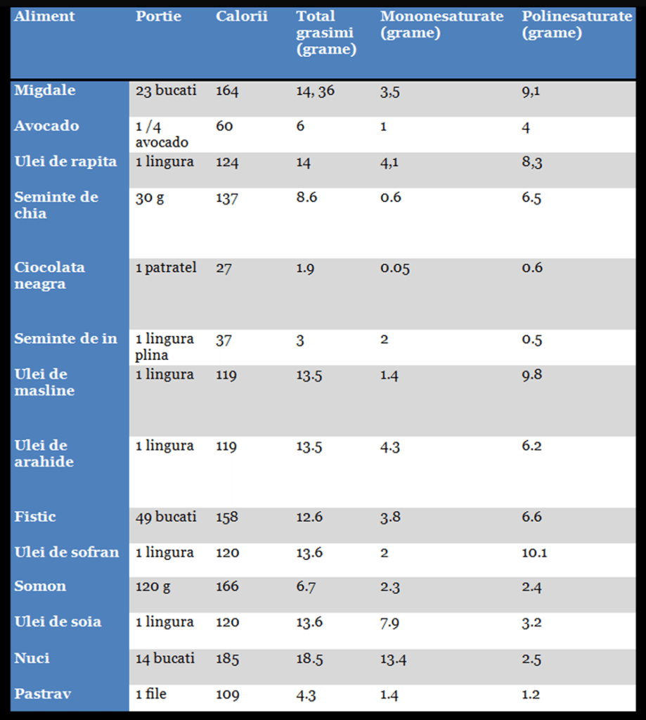 Grasimi alimentare: care sunt cele mai bune pentru sanatate? 4 tabel-grasimi-sanatoase