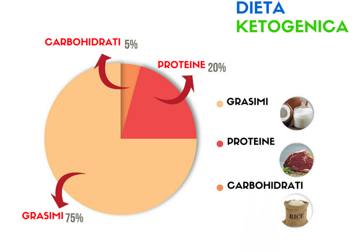 dieta ketogenica